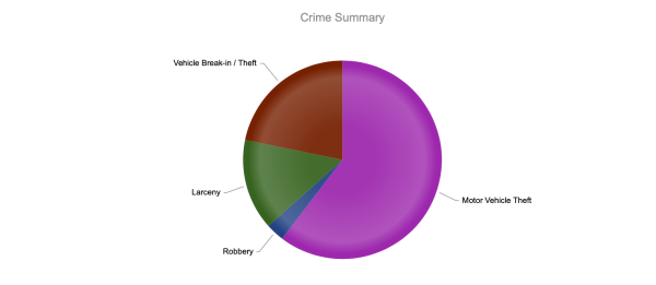 
Chart showing 101 theft crimes within a two mile radius of Cal State LA from  Aug. 1 to Sept. 19. Motor Vehicle Theft: 61, Robbery: 3, Larceny: 15, Vehicle Break In: 22. 
Data visualization courtesy of CrimeMapping.com